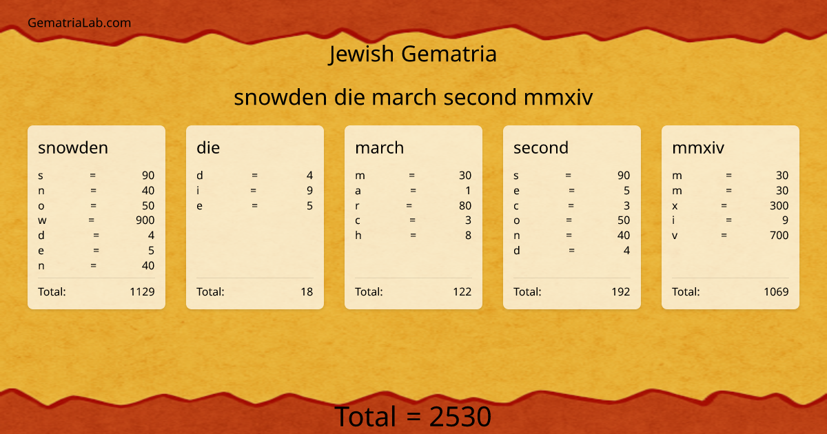 snowden die march second mmxiv in jewish Gematria